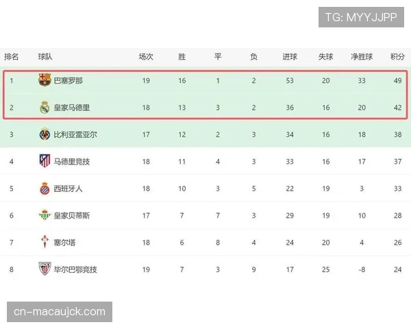 皇马八连胜遭终结领先缩水 巴萨重燃争冠希望积分震荡